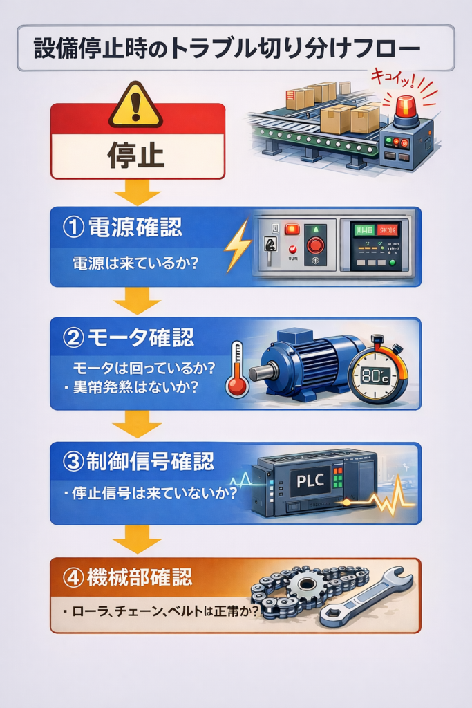 停止時の原因切り分けフロー