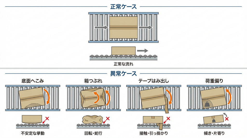 底面へこみ、箱つぶれ、テープはみ出し、荷重偏りなど、ケース底面や荷姿不良によって斜行・回転が起きやすくなる例を示した図。
