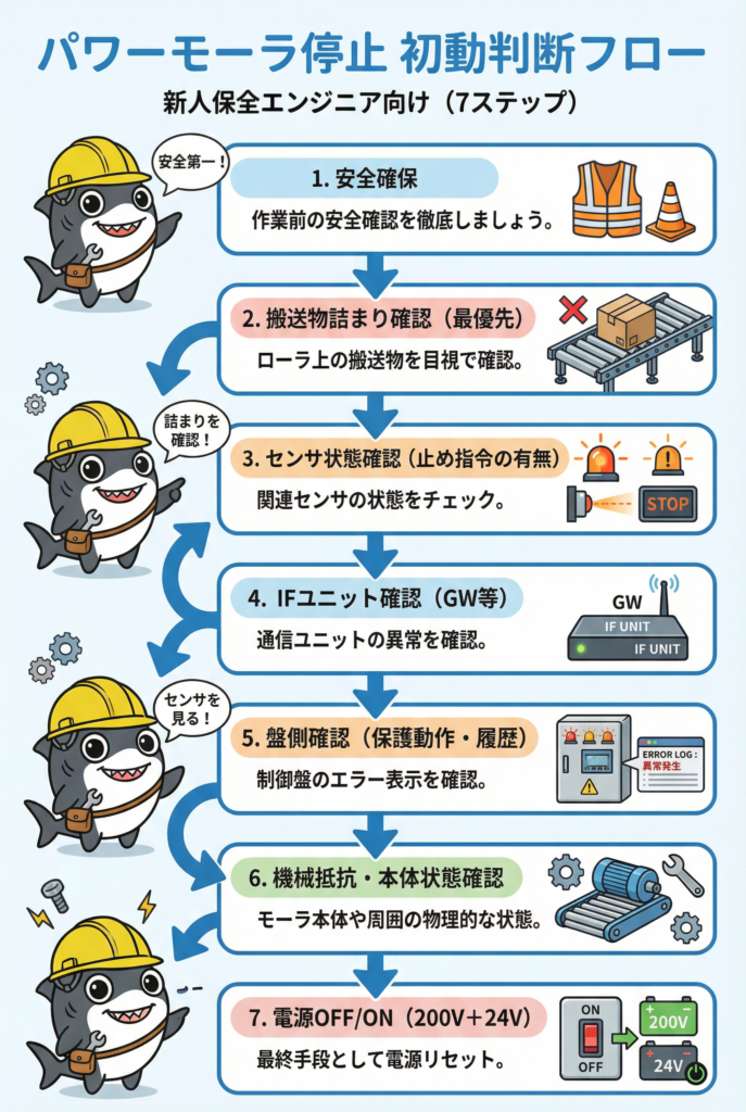 パワーモーラ停止時の初動判断フロー(搬送物詰まり、センサ確認、IFユニット確認など7ステップ)